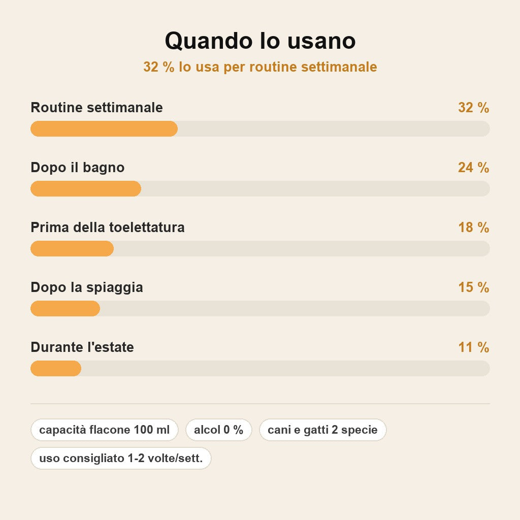 stats — OrecchioPuro™ – Detergente Auricolare per Cani e Gatti