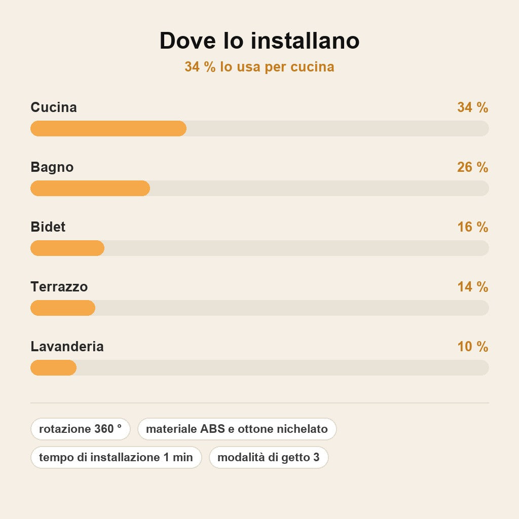stats — AcquaSnodo Pro™ – Snodo Rotante Universale per Rubinetto