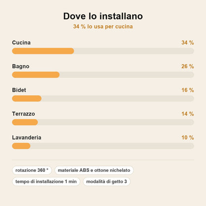 stats — AcquaSnodo Pro™ – Snodo Rotante Universale per Rubinetto