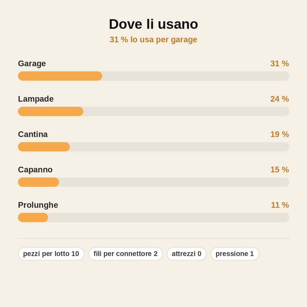 stats — Connettori Elettrici Rapidi SpliceLock T2™
