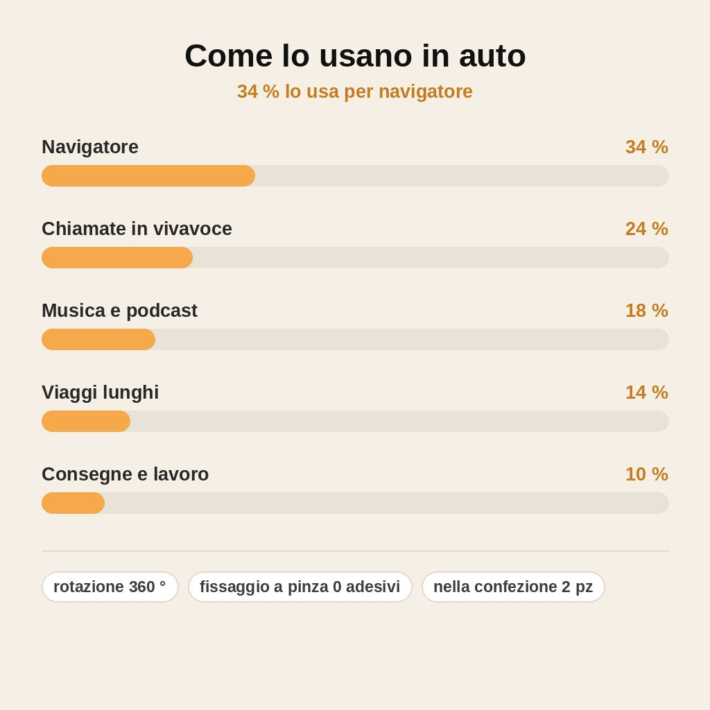 stats — Supporto Telefono da Specchietto Retrovisore 360° – Braccio Regolabile, Si Aggancia Senza Adesivi