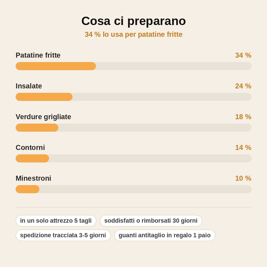 stats — Affettaverdure Pieghevole 5 in 1 con Spintore di Sicurezza