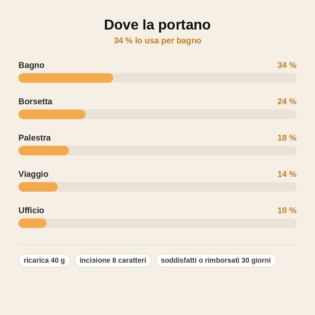 stats — NomeFresco™ – Custodia Deodorante Ricaricabile con Nome Inciso + Ricarica 40 g