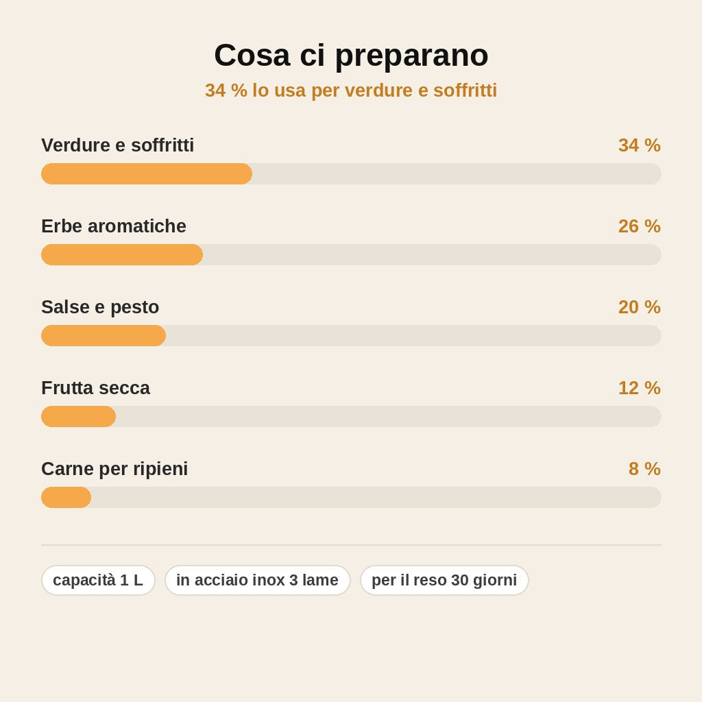 stats — Tritatutto manuale verticale a pressione 1 L – 3 lame a stella in acciaio inox