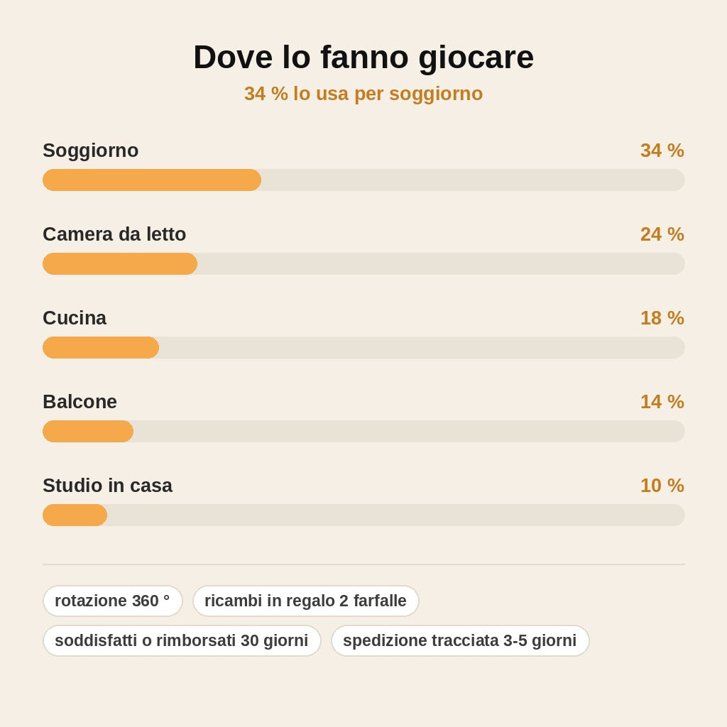stats — Farfalla Rotante Interattiva per Gatti