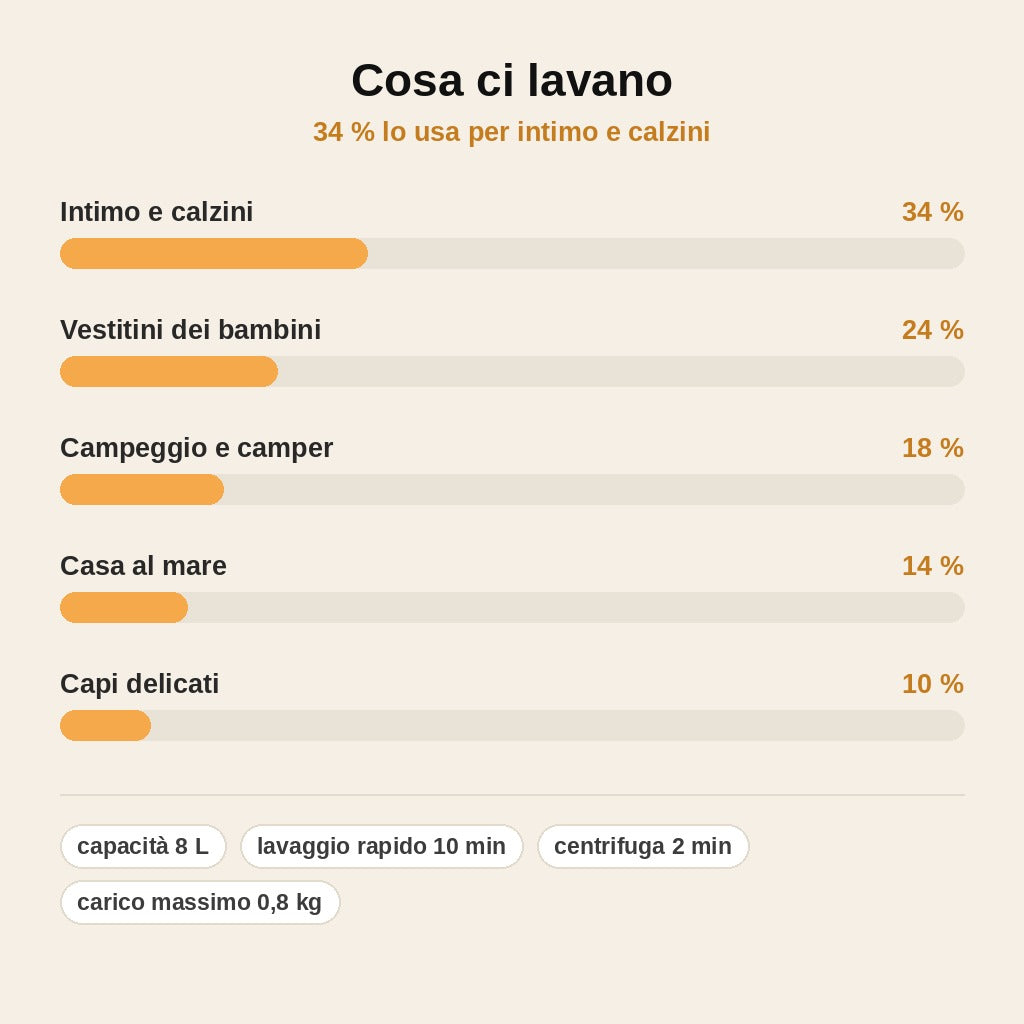 stats — Mini Lavatrice Pieghevole Portatile 8 L con Centrifuga