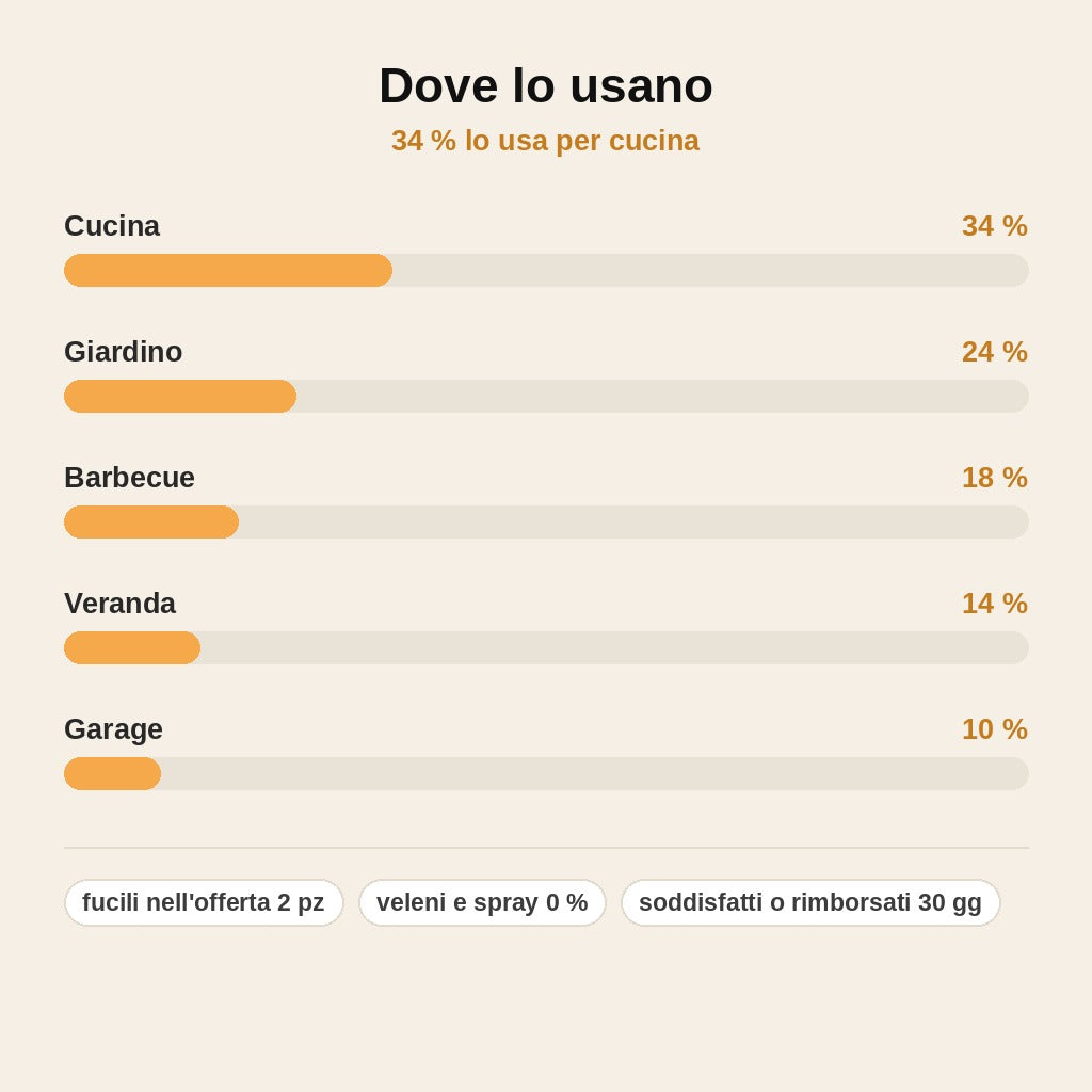 stats — SaleShot™ – Fucile a Sale Antimosche
