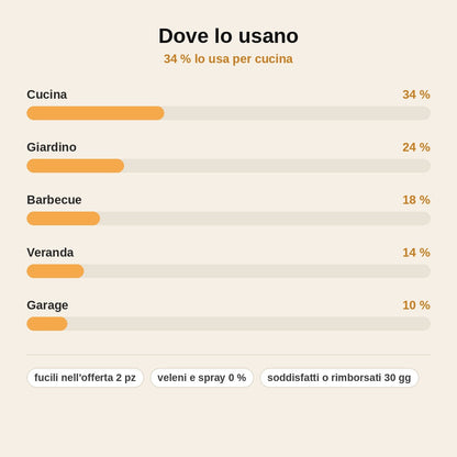 stats — SaleShot™ – Fucile a Sale Antimosche