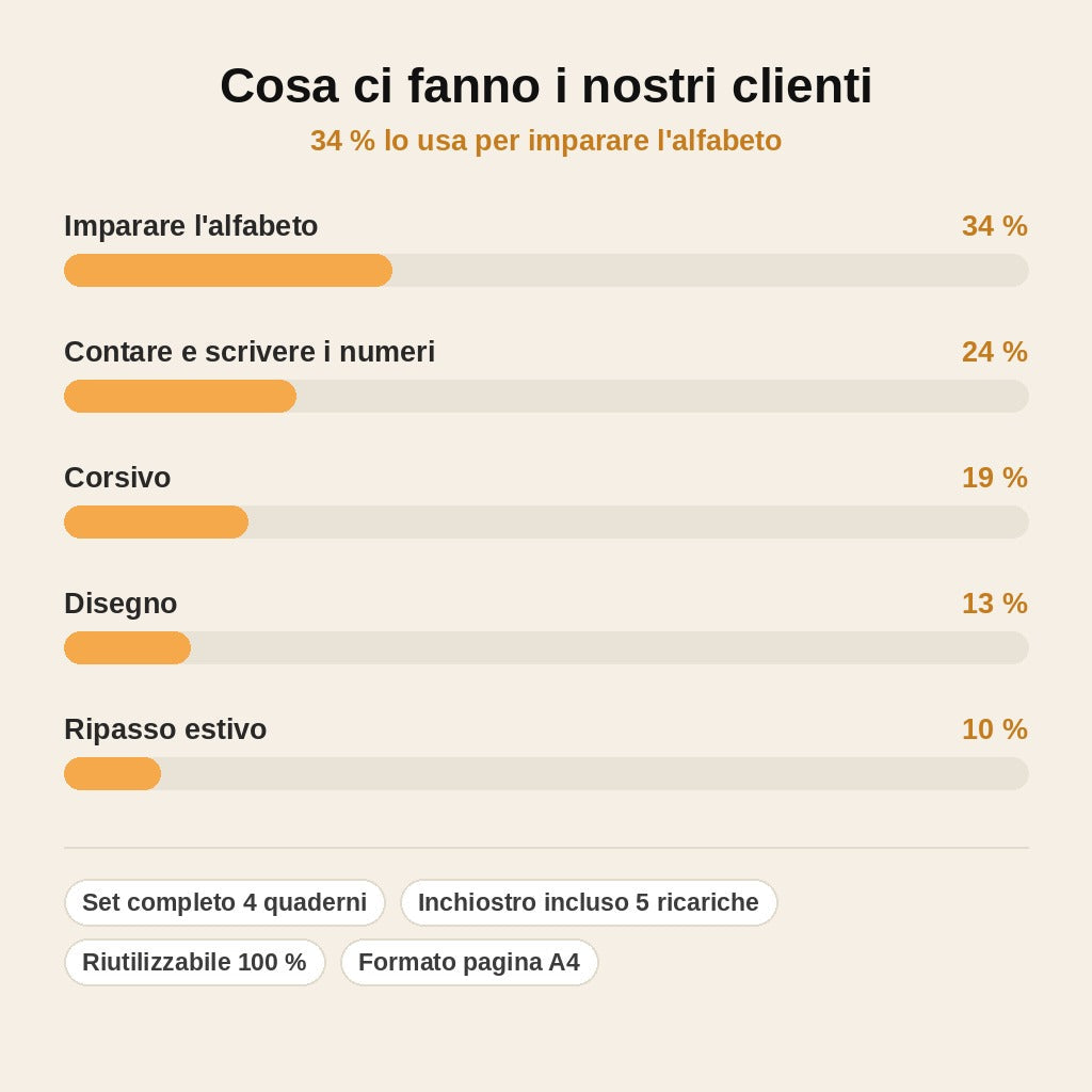 stats — Quaderni di Calligrafia Riutilizzabili con Scanalature – Set da 4