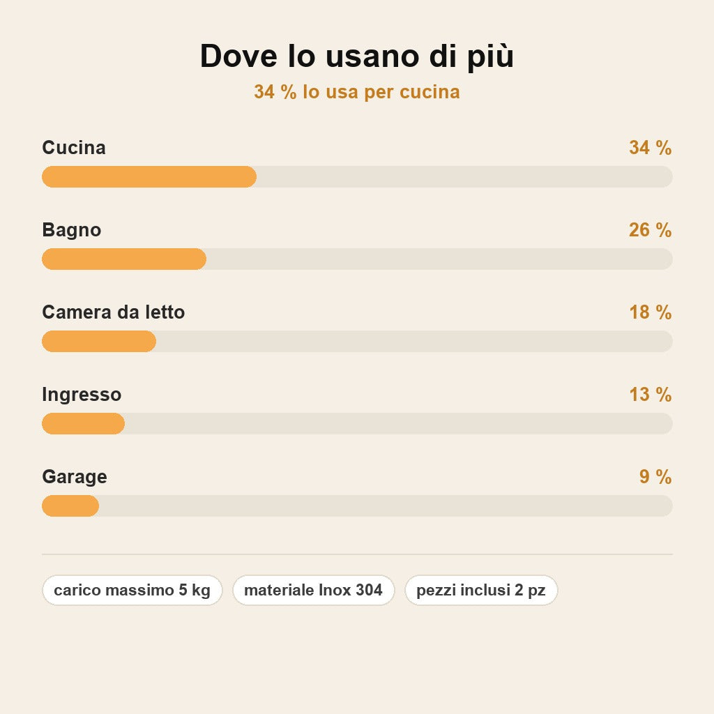 stats — SaldoGrip™ – Gancio a Ventosa in Acciaio Senza Foratura