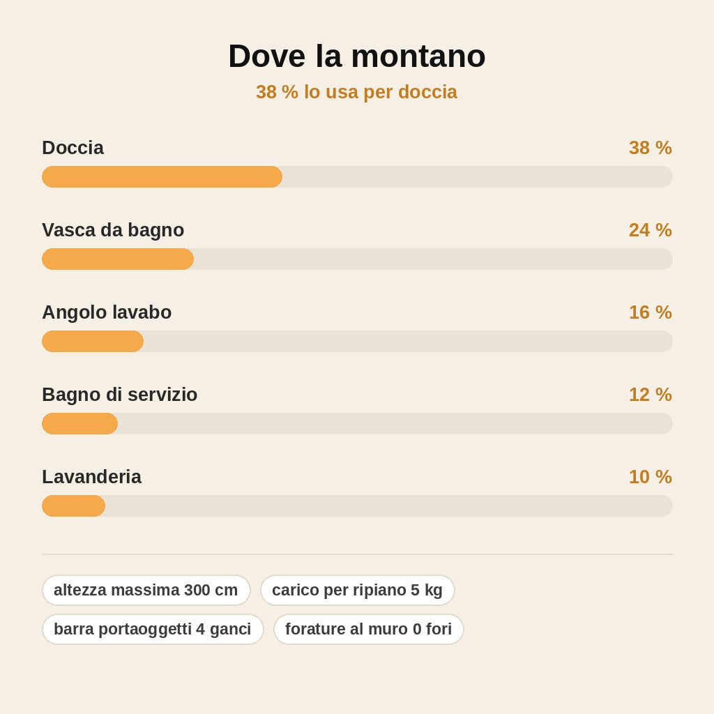 stats — Mensola Angolare Telescopica per Doccia – 4 Ripiani, Senza Fori