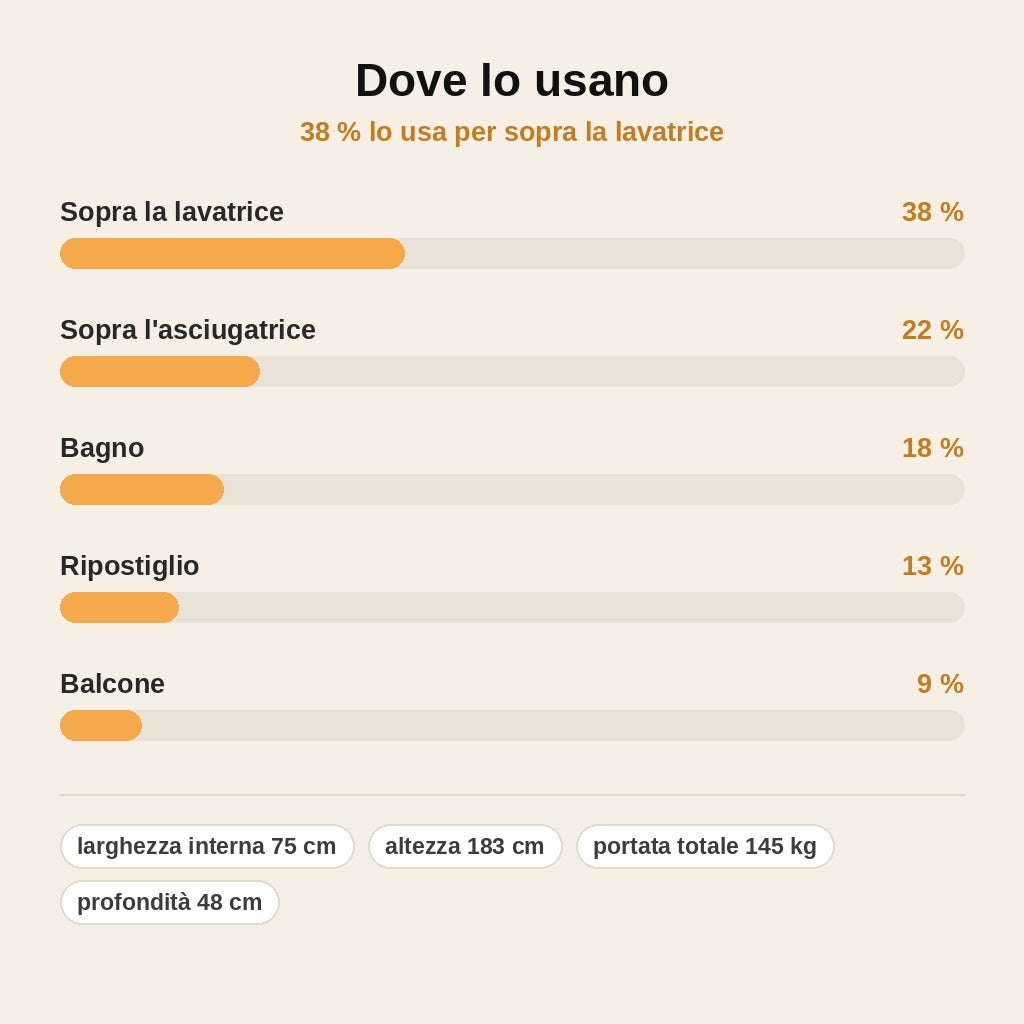 stats — Scaffale Salvaspazio sopra la Lavatrice con Barra Appendiabiti