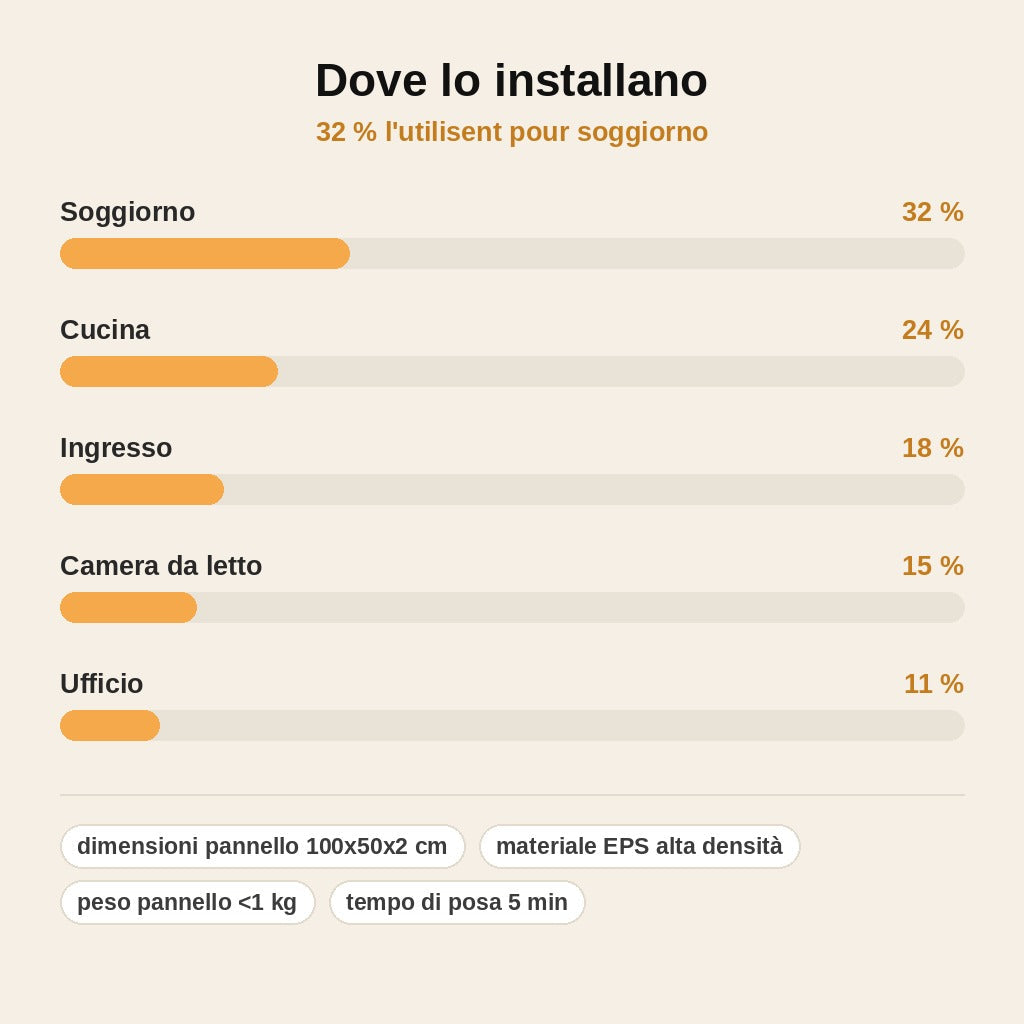 stats — Pannelli 3D Effetto Pietra PietraDeco™ – Rivestimento Parete Autoadesivo
