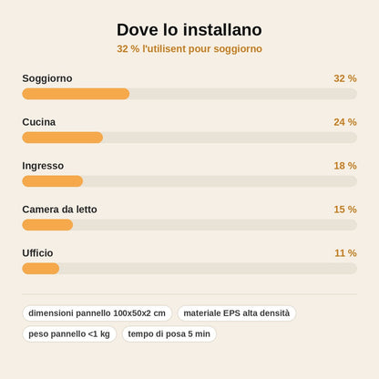 stats — Pannelli 3D Effetto Pietra PietraDeco™ – Rivestimento Parete Autoadesivo