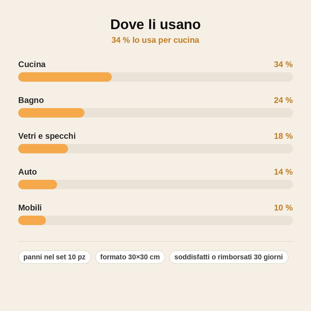 stats — Panni in Microfibra Ciniglia – Set da 10 + Panno Vetri in Omaggio