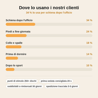 stats — Tappetino per Agopressione – Oltre 250 Punti di Stimolo + Telo Morbido Primi Passi in Regalo