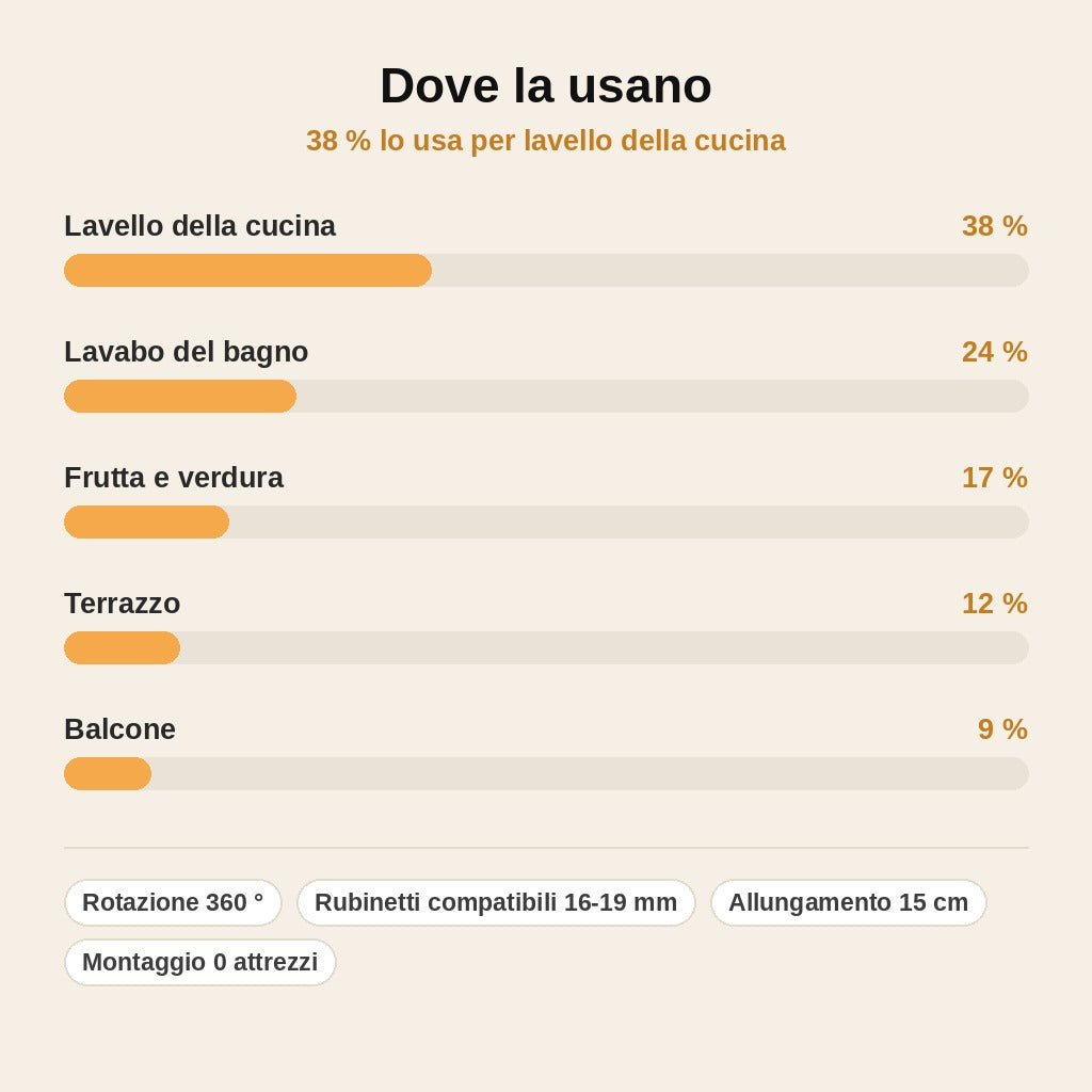 stats — Prolunga Flessibile per Rubinetto – Getto a Pioggia Anti-Schizzi, Orientabile a 360°