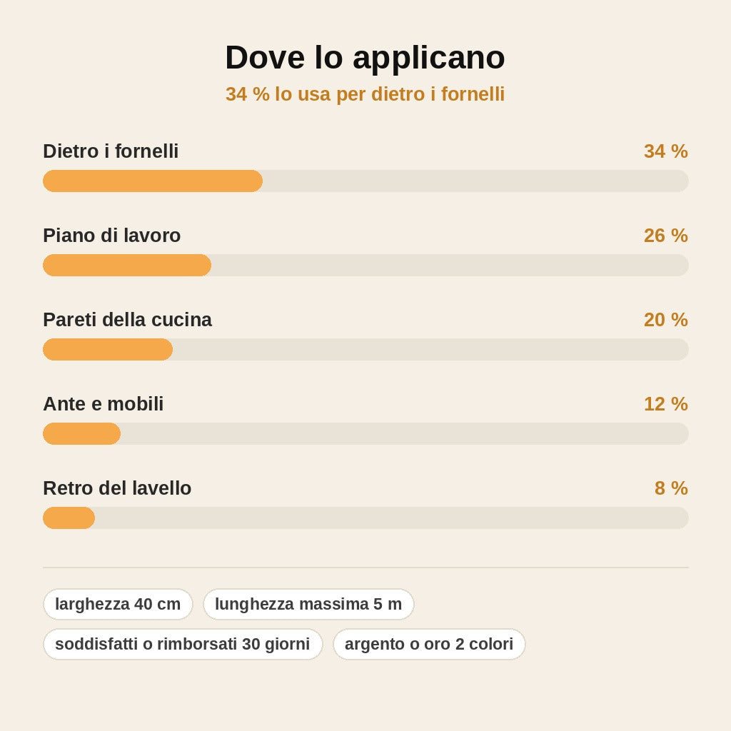 stats — Rotolo Alluminio Adesivo per Cucina