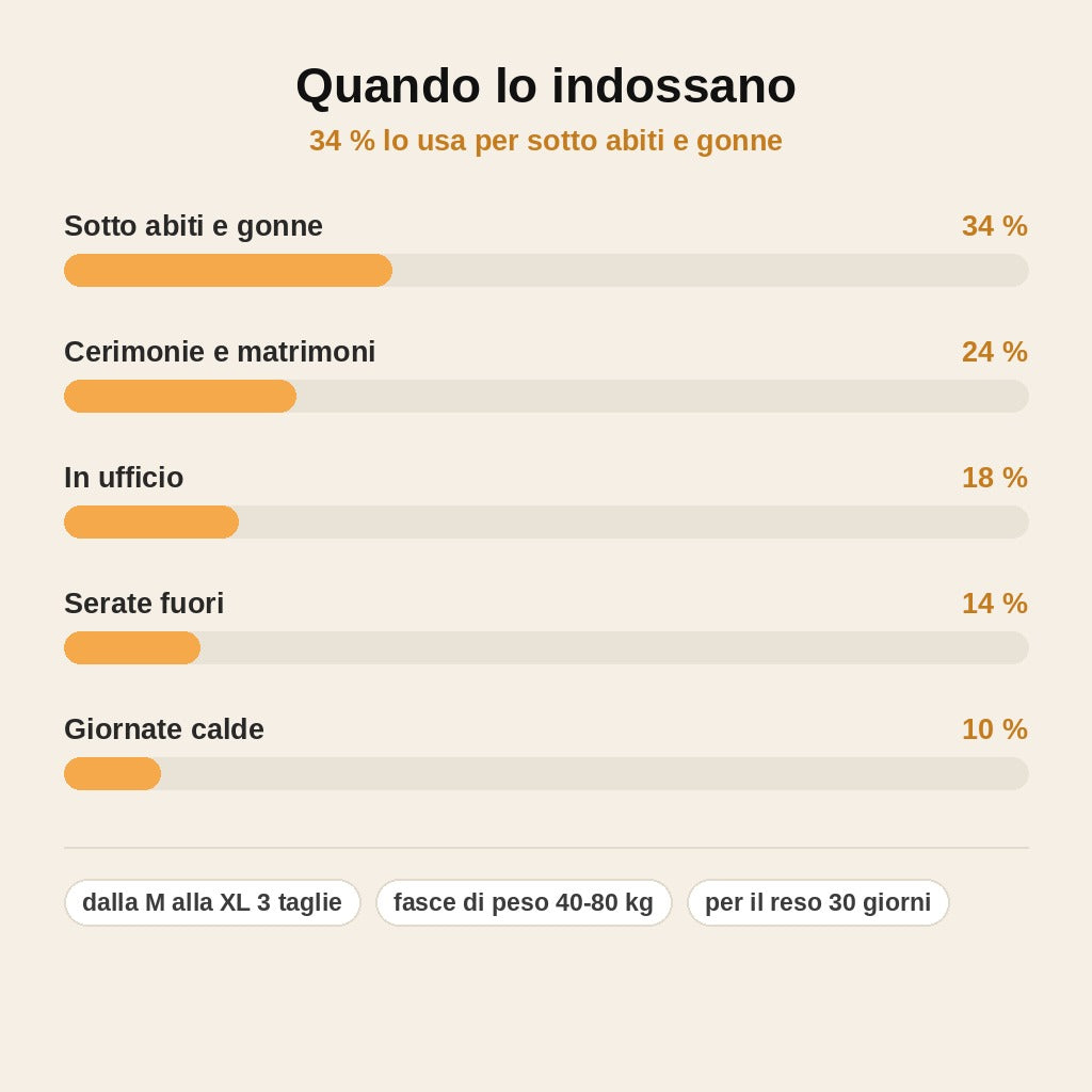 stats — Pantaloncino Modellante Invisibile a Vita Alta – Anti-Sfregamento Cosce