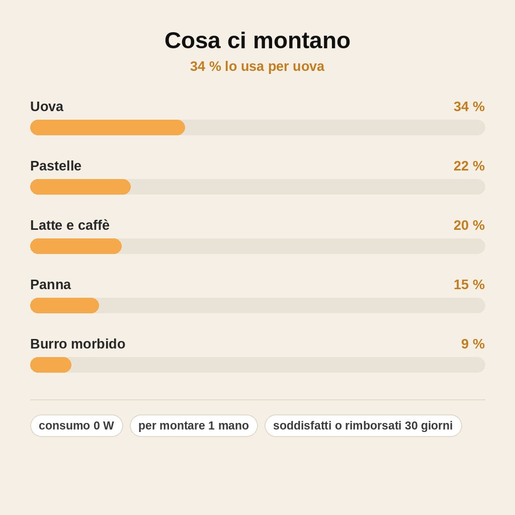 stats — Frusta Semiautomatica in Acciaio Inox – Premi e Monta, Senza Elettricità