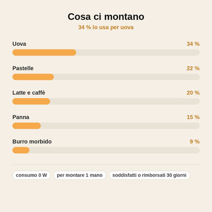 stats — Frusta Semiautomatica in Acciaio Inox – Premi e Monta, Senza Elettricità