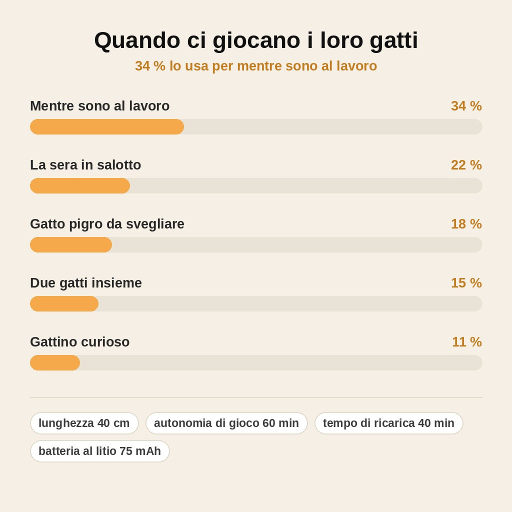 stats — Serpente interattivo per gatti – Si muove da solo e schiva gli ostacoli