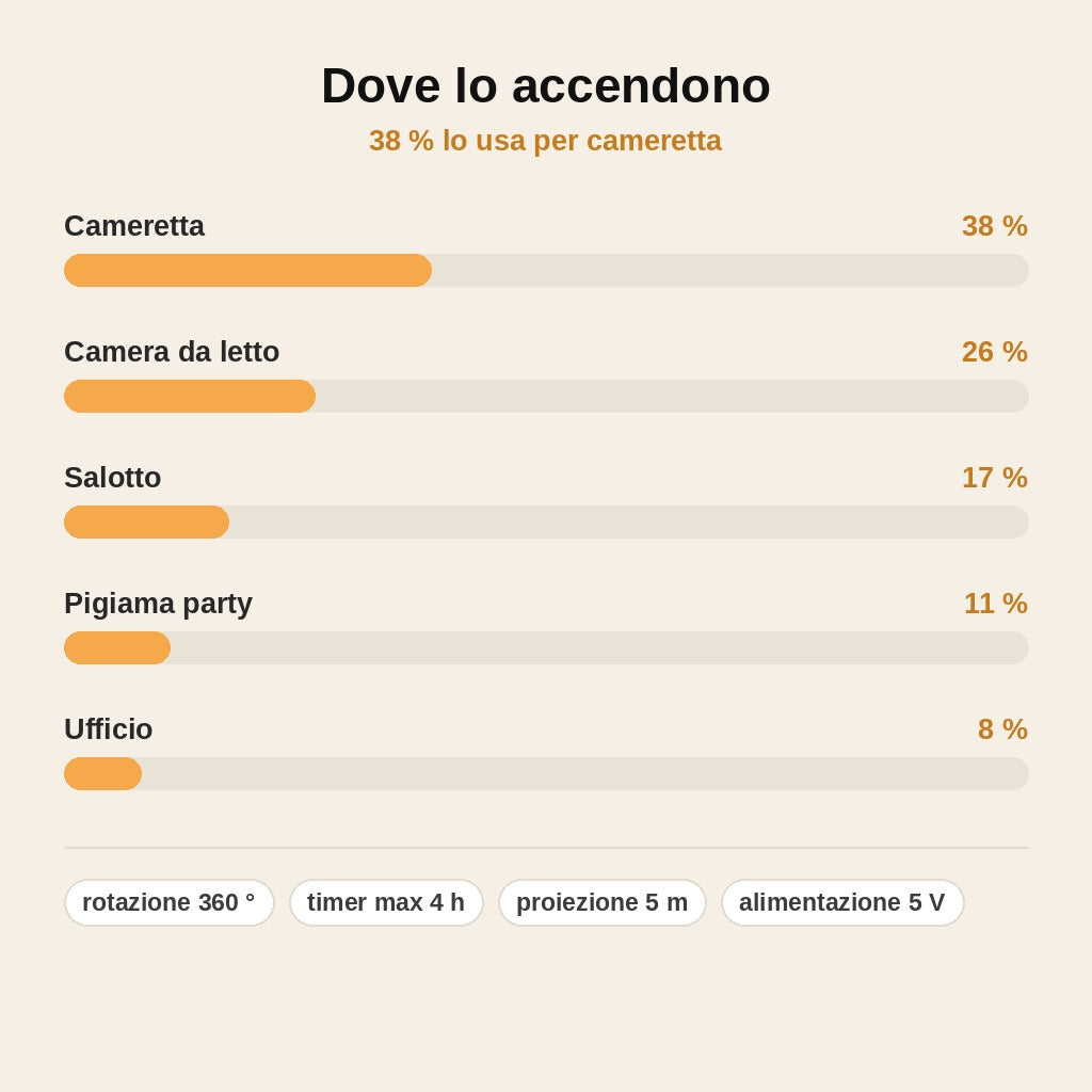 stats — Proiettore Planetario a Dischi – Il Cielo Stellato in Camera