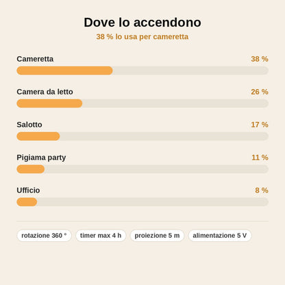 stats — Proiettore Planetario a Dischi – Il Cielo Stellato in Camera
