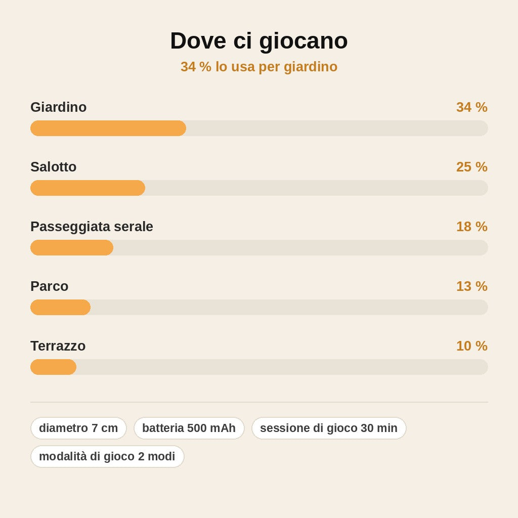 stats — Pallina LED Telecomandata per Cani – Ricaricabile USB