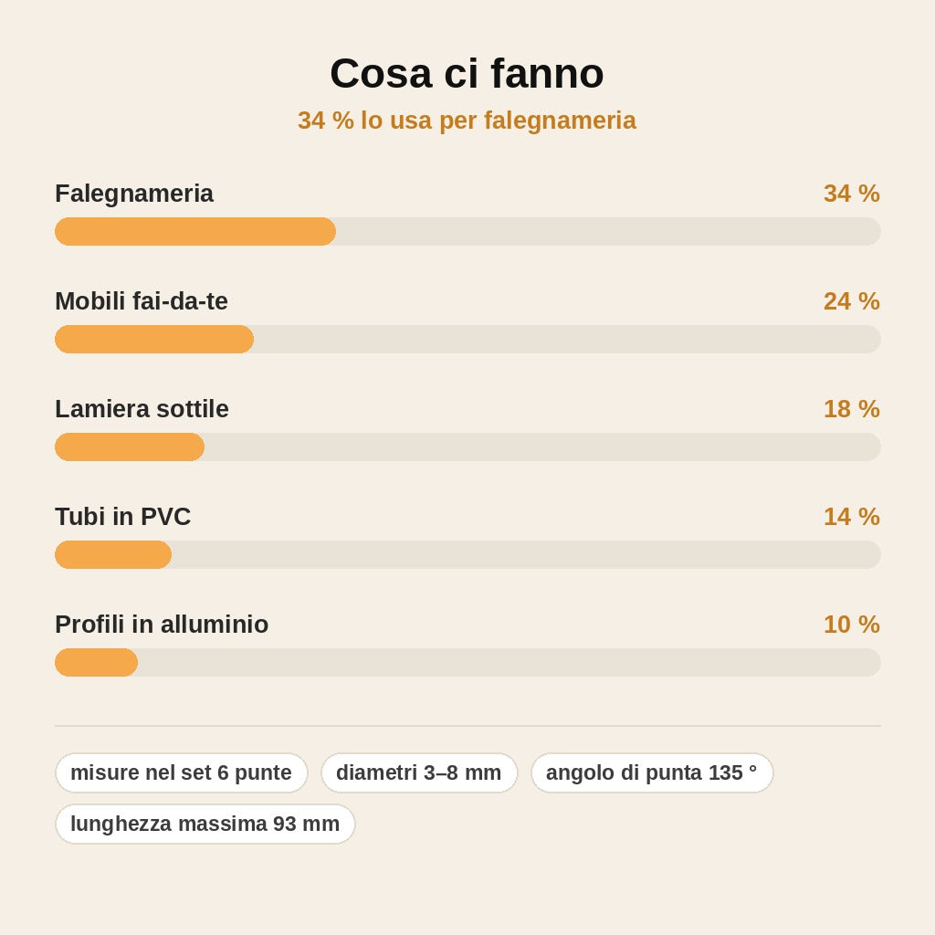 stats — Set di 6 Punte Trapano Seghettate al Titanio – Fora e Taglia