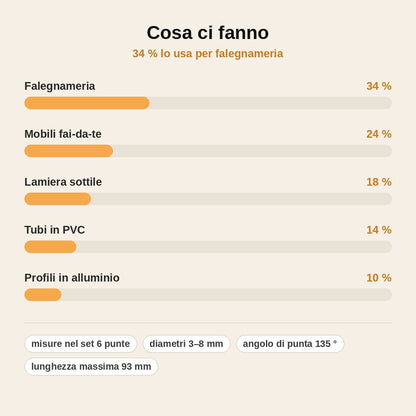 stats — Set di 6 Punte Trapano Seghettate al Titanio – Fora e Taglia