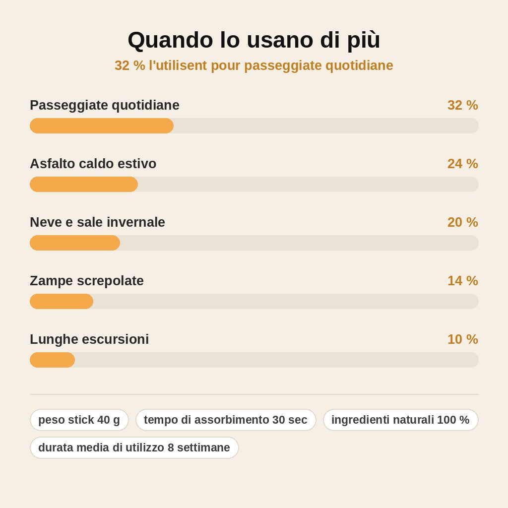 stats — PawSoft™ – Stick Idratante Protettivo per Zampe di Cane