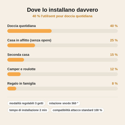 stats — Soffione Doccia IdroPress™ ad Alta Pressione — Getto Regolabile 360°