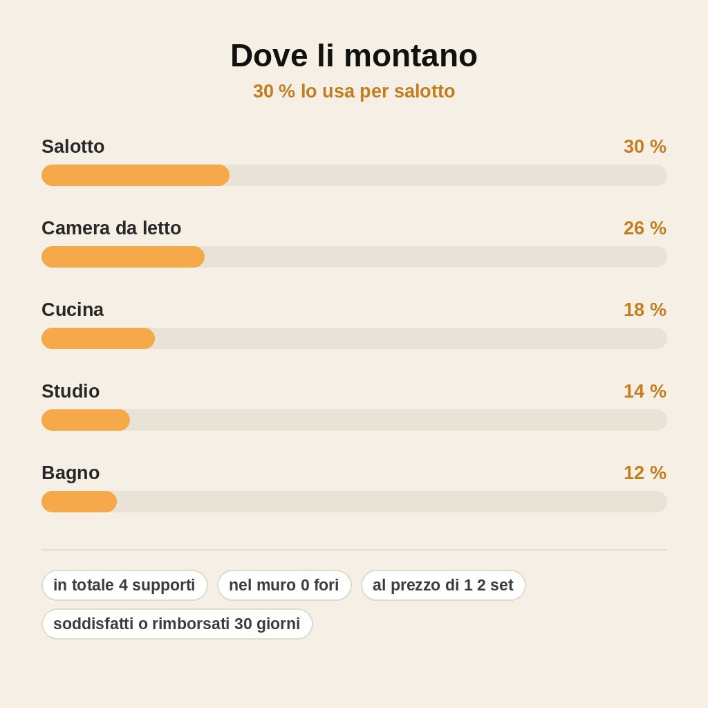 stats — TendaFix™ – Supporti Adesivi per Bastone Tenda, Senza Forare