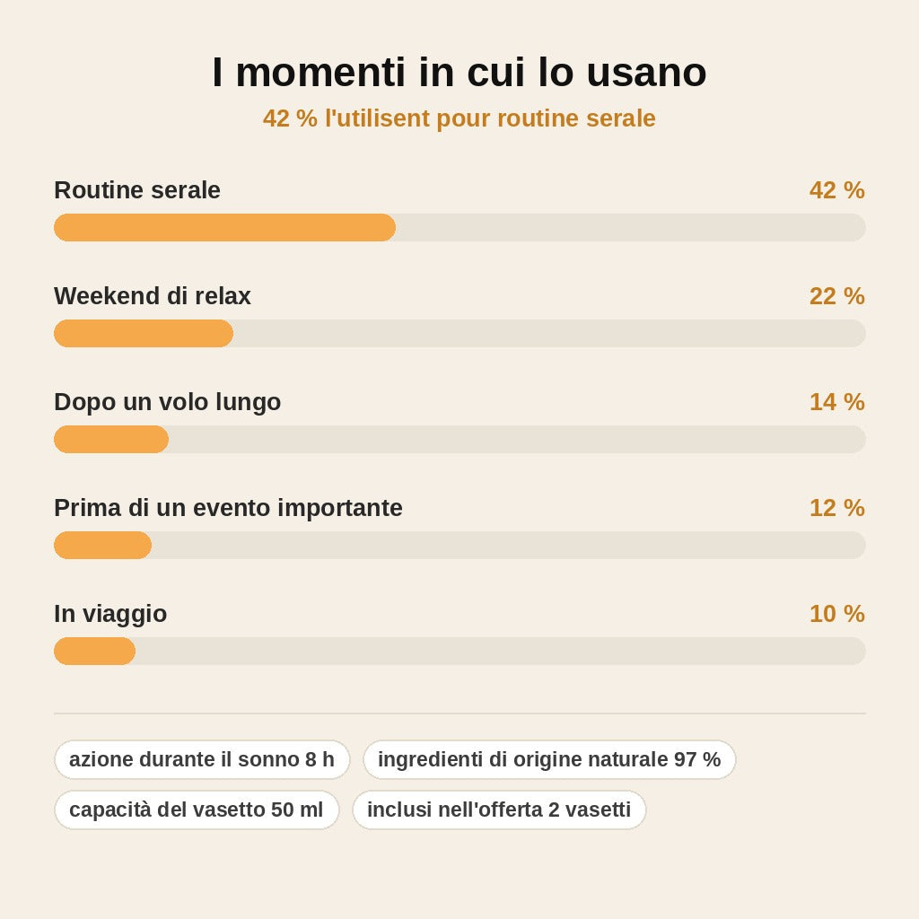 stats — NoxLift™ – Balsamo Notte Anti-Rughe, Pelle Distesa al Risveglio