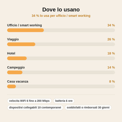 Router WiFi 4G Portatile – Internet Ovunque, Pronto in 10 Secondi
