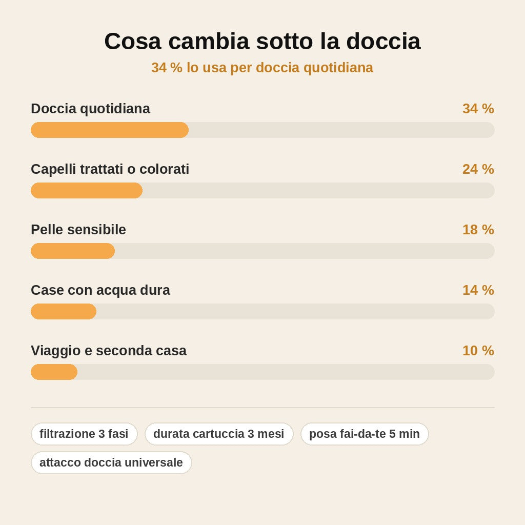 stats — Soffione Doccia Filtrante AquaPura™ – Anticalcare 3 Fasi