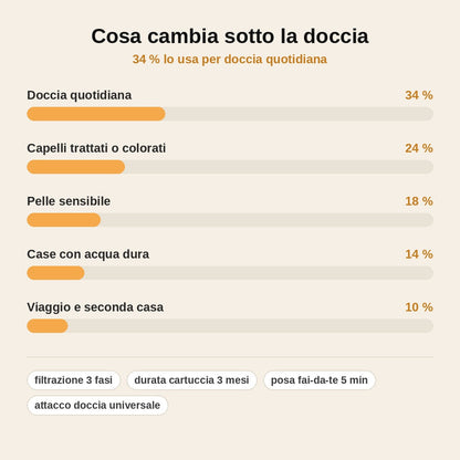 stats — Soffione Doccia Filtrante AquaPura™ – Anticalcare 3 Fasi
