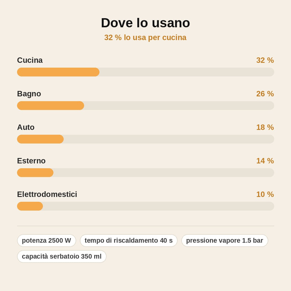 stats — VaporMax Pro™ — Pulitore a Vapore Industriale 2500W