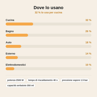 stats — VaporMax Pro™ — Pulitore a Vapore Industriale 2500W