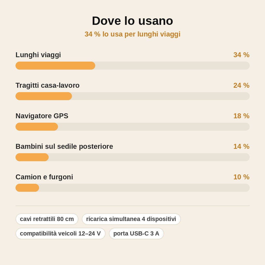 stats — Caricatore Auto Retrattile 4 in 1 – Cavi Type-C e Lightning Integrati