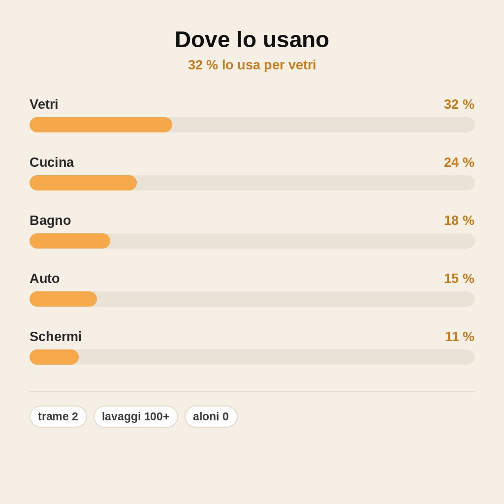 stats — Panno Lucidante Senza Aloni — Pulizia Perfetta Multi-Superficie