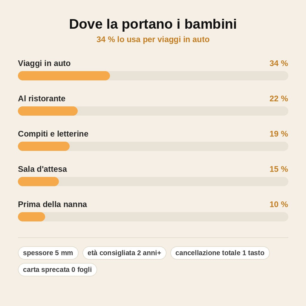 stats — Tavoletta Magica LCD per Bambini – Disegna, Scrivi e Cancella con un Tasto