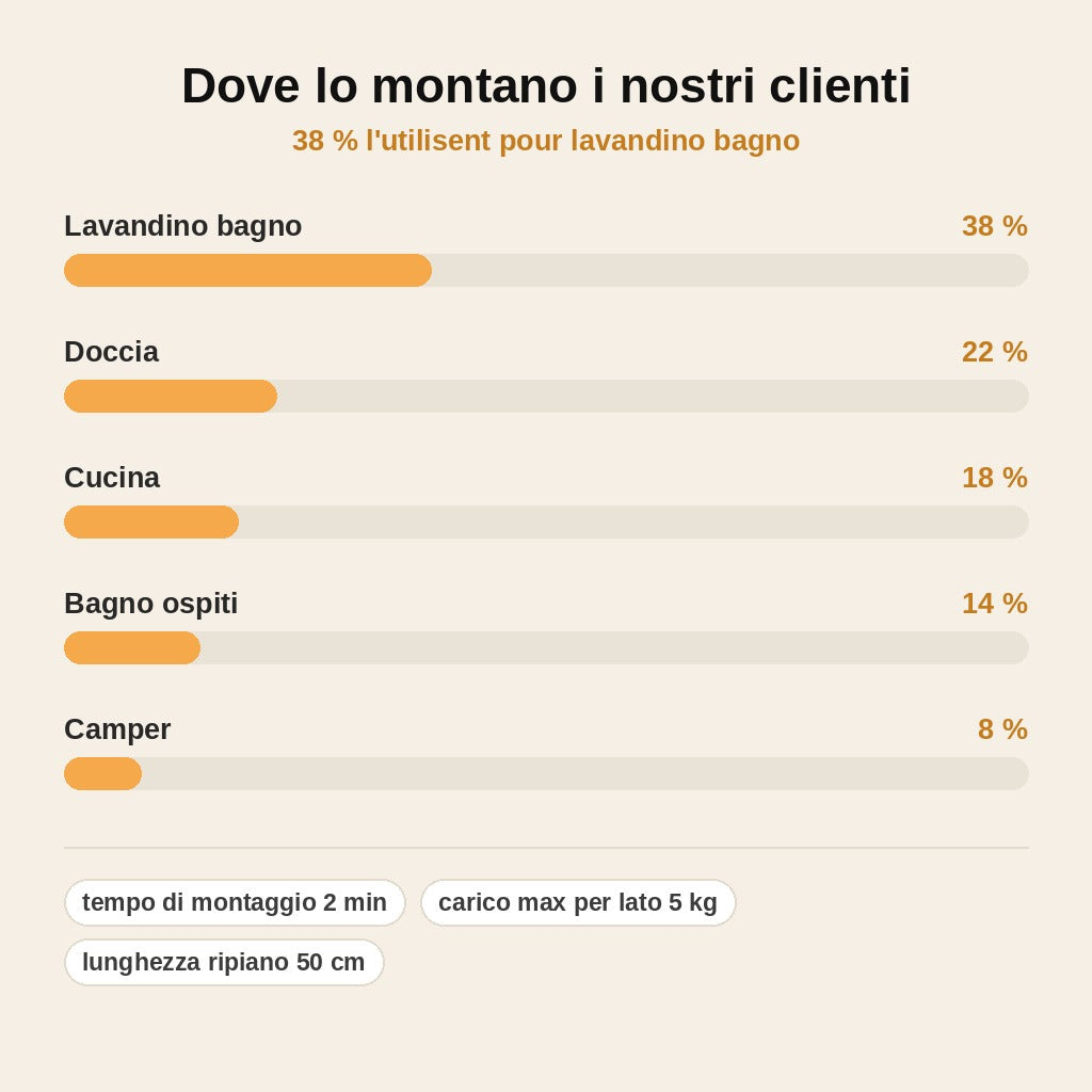 stats — Mensola Organizer Salvaspazio da Lavandino – SgocciaRack™