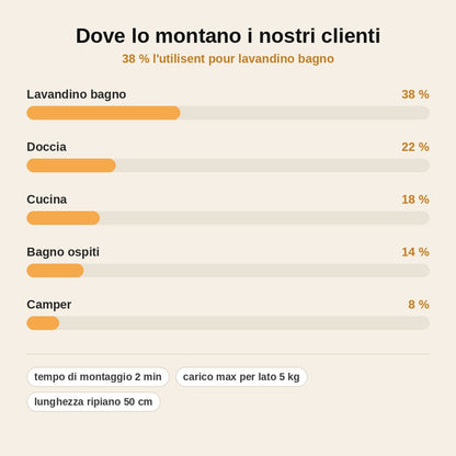 stats — Mensola Organizer Salvaspazio da Lavandino – SgocciaRack™