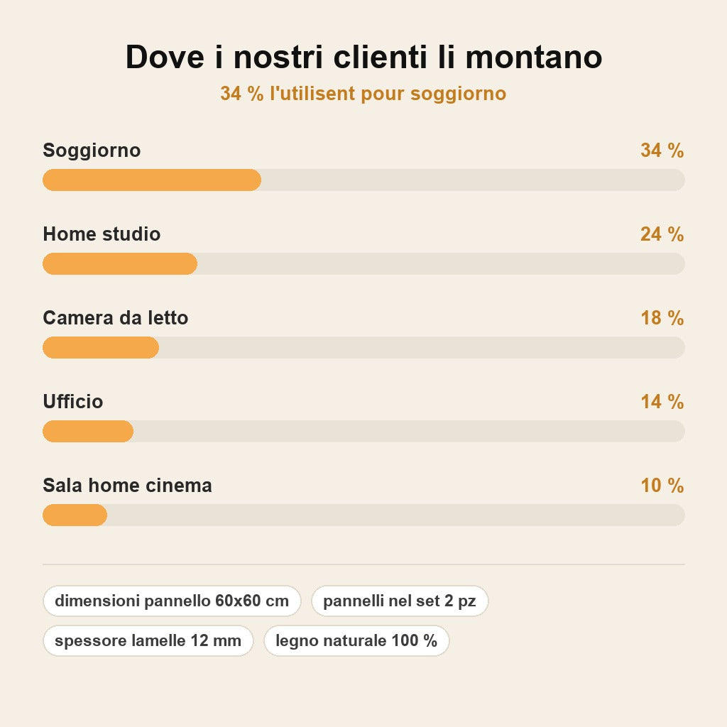 stats — Pannelli Fonoassorbenti in Legno 3D – Set da 2 Pannelli 60x60 cm