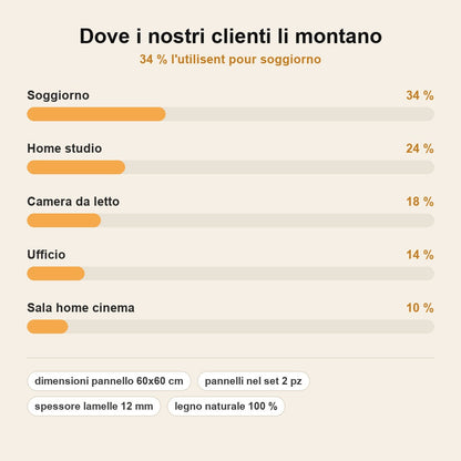 stats — Pannelli Fonoassorbenti in Legno 3D – Set da 2 Pannelli 60x60 cm