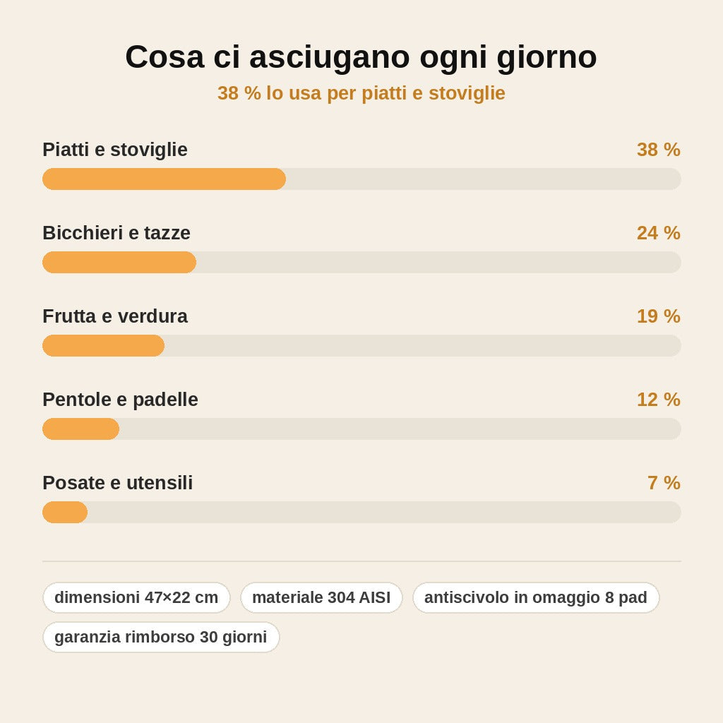 stats — ScolaRoll™ – Scolapiatti Arrotolabile XL in Acciaio Inox 304, 47×22 cm