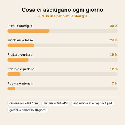 stats — ScolaRoll™ – Scolapiatti Arrotolabile XL in Acciaio Inox 304, 47×22 cm