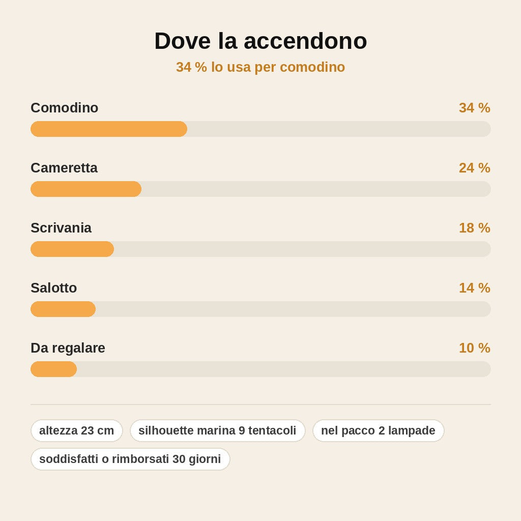 stats — Lampada Medusa LED – Luce Calda d'Atmosfera con Base Trasparente